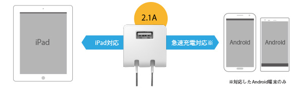 2.1Aの高出力で、iPadや急速充電にも対応