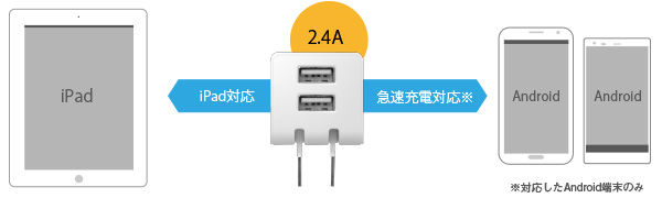 2.4Aの高出力で、iPadや急速充電にも対応