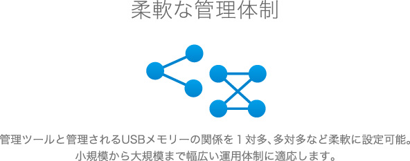 柔軟な管理体制。管理ツールと管理されるUSBメモリーの関係を１対多、多対多など柔軟に設定可能。小規模から大規模まで幅広い運用体制に適応します。