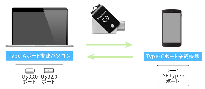 スマホ、パソコン間のデータの受け渡しに便利