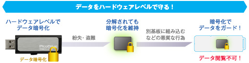 ハードウェアレベルでのデータ暗号化を実現。専用ソフトのインストール不要