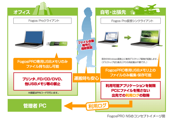 FogosPRO NSのコンセプトイメージ図