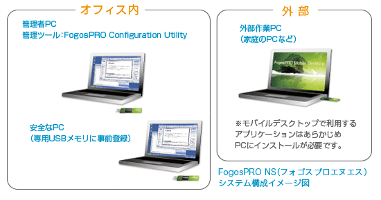 基本的なシステム構成