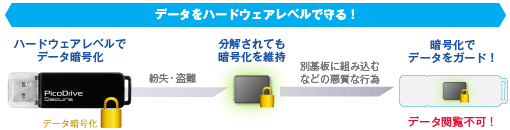 ハードウェアレベルでのデータ暗号化を実現。専用ソフトのインストール不要