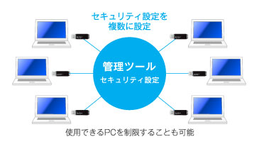 管理ツールを利用したイメ−ジ