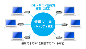 管理ツールを利用したイメ−ジ