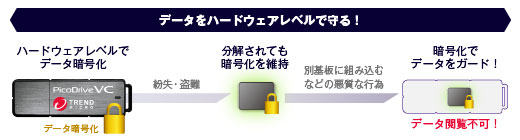 ハードウェアレベルでのデータ暗号化を実現。専用ソフトのインストール不要