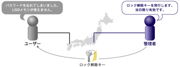 ロック解除キー機能付き