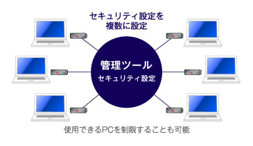 管理ツールを利用したイメ−ジ