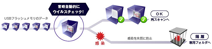 USBフラッシュメモリ内に書き込まれたデータを、自動でウイルスチェック！