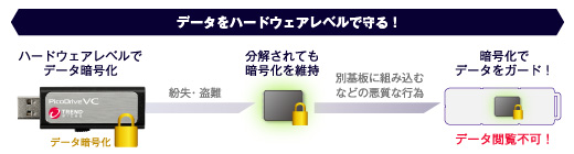 ハードウェアレベルでのデータ暗号化を実現。専用ソフトのインストール不要