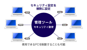 管理ツールを利用したイメ−ジ