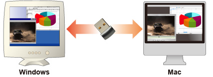 Windows、Mac間のデータのやりとりもラクラク