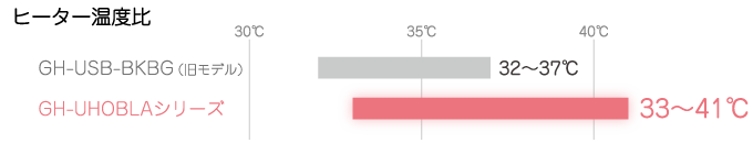 旧モデル（GH-USB-BKBG）よりさらにほかほか（ヒーター温度：33℃～41℃）