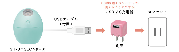 USB-AC充電器(別売）でコンセントでも使える