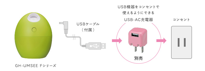USBケーブル（付属） USB-AC充電器(別売）でコンセントでも使える