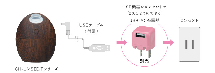 USBケーブル（付属） USB-AC充電器(別売）でコンセントでも使える