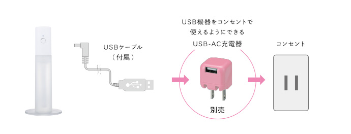 USBケーブル（付属） USB-AC充電器(別売）でコンセントでも使える