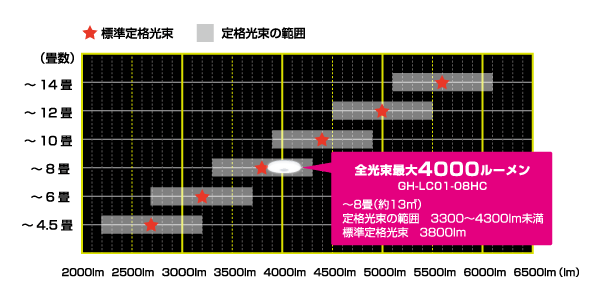 LEDシーリングライト適用畳数ランク