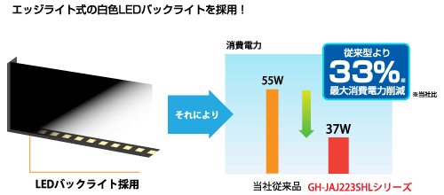 白色LEDバックライトを搭載し、大幅に消費電力を削減