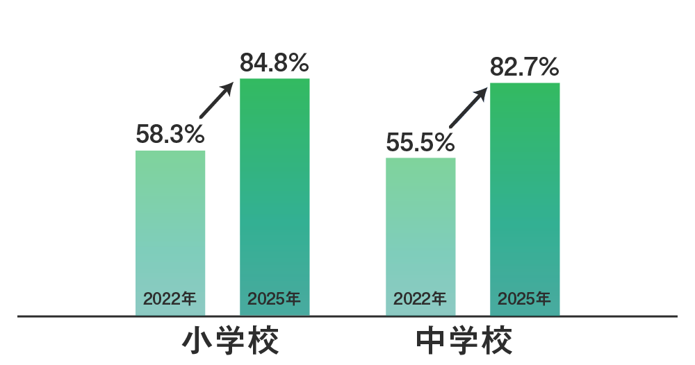 授業で毎日端末を利用している小中学生の割合推移のグラフ