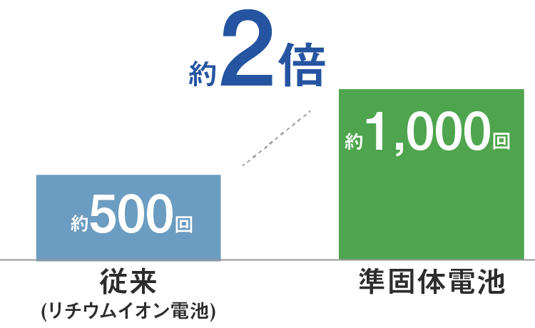 リチウムイオン電池より2倍長持ちのグラフ