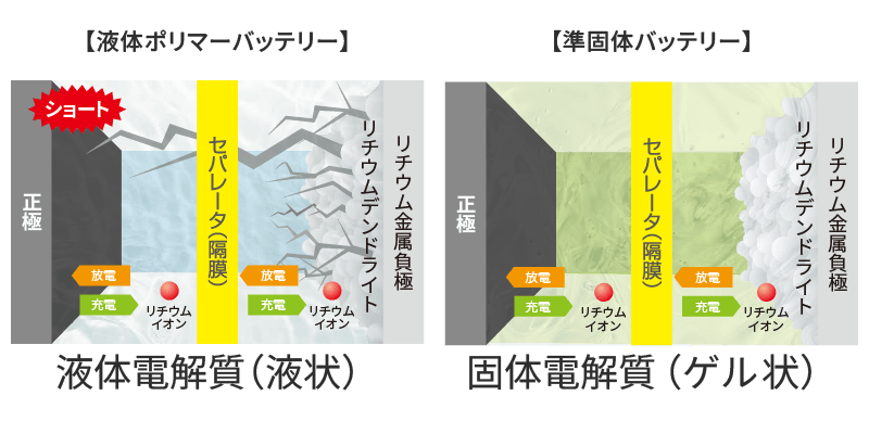 準固体電池の仕組みの図