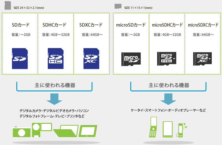 SDカードサイズ/microSDカードサイズの種類と主に使われる機器