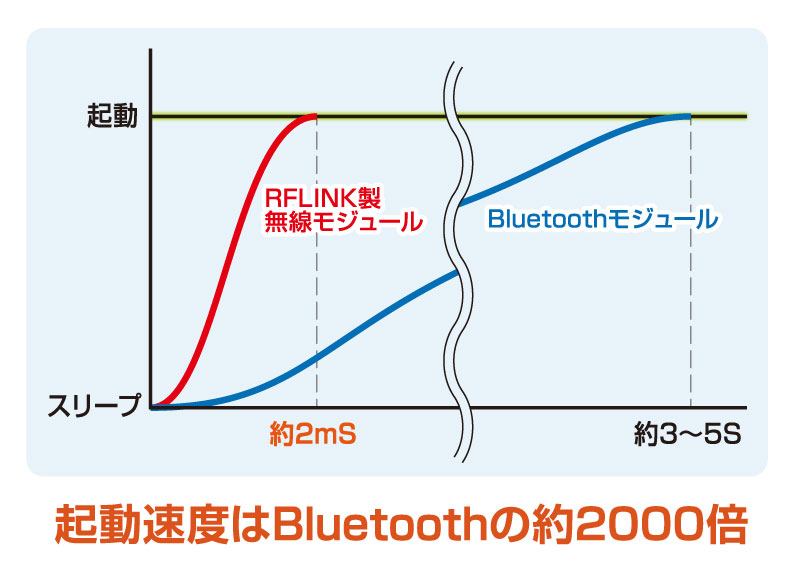 起動時間グラフ