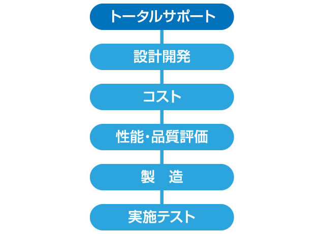 無線モジュール開発フロー