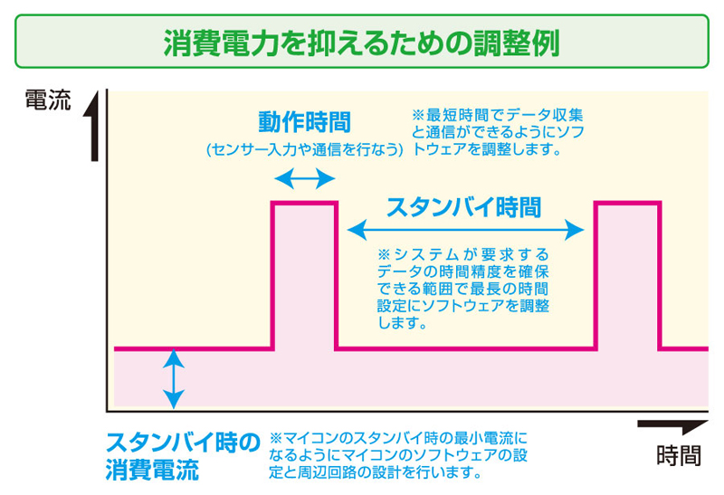 最適化のための調整図