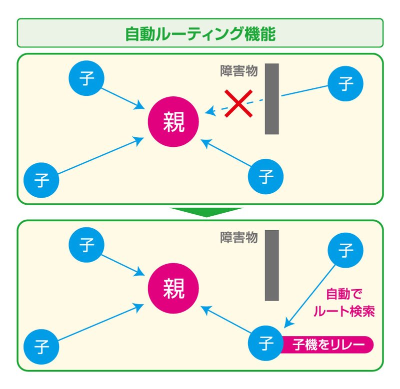 自動ルーティング機能図