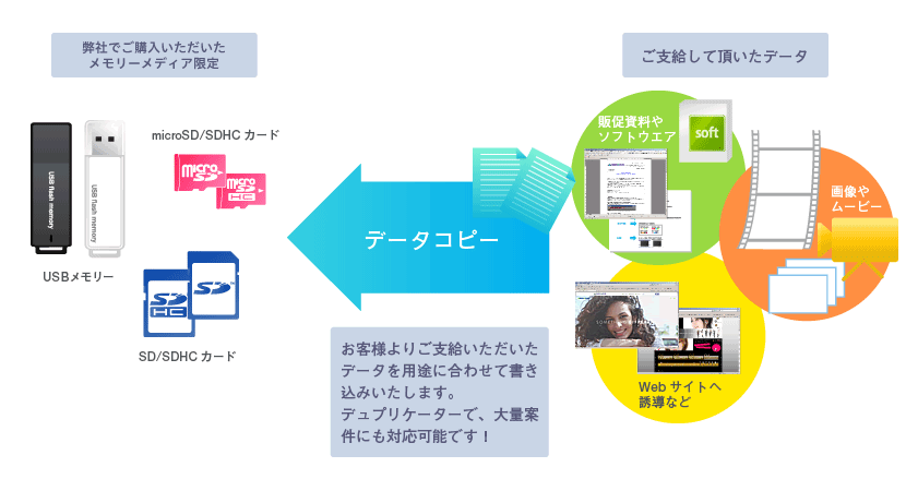 データコピーサービスとは？