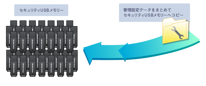 セキュリティUSBメモリへの｢管理設定コピー｣