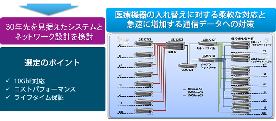 医療機器の入れ替えに対する柔軟な対応と急速に増加する通信データへの対策