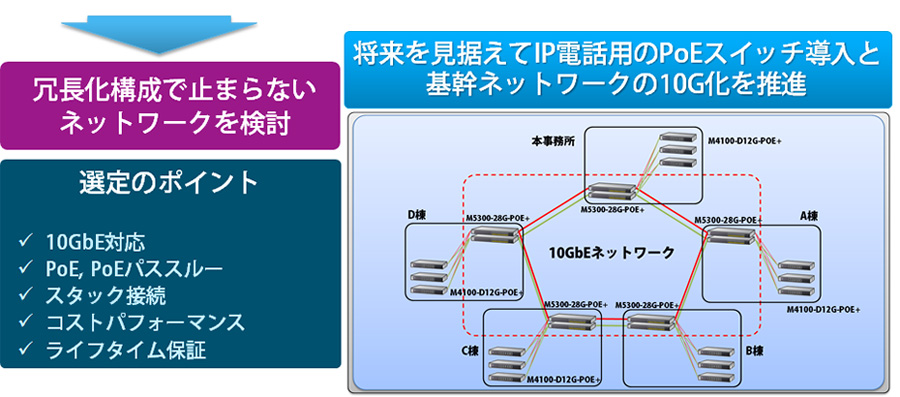 将来を見据えてIP電話用のPoEスイッチ導入と基幹ネットワークの10G化を推進