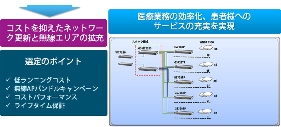 医療業務の効率化、患者様へのサービスの充実を実現