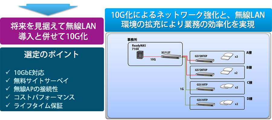 10G化によるネットワーク強化と、無線LAN環境の拡充により業務の効率化を実現
