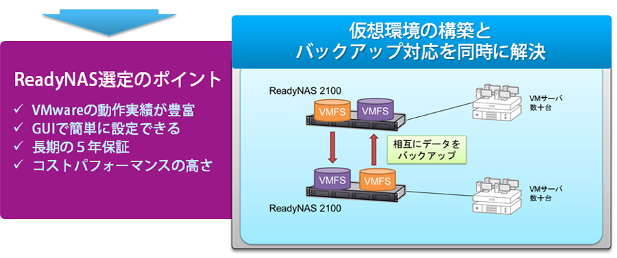 仮想環境の構築とバックアップ対応を同時に解決