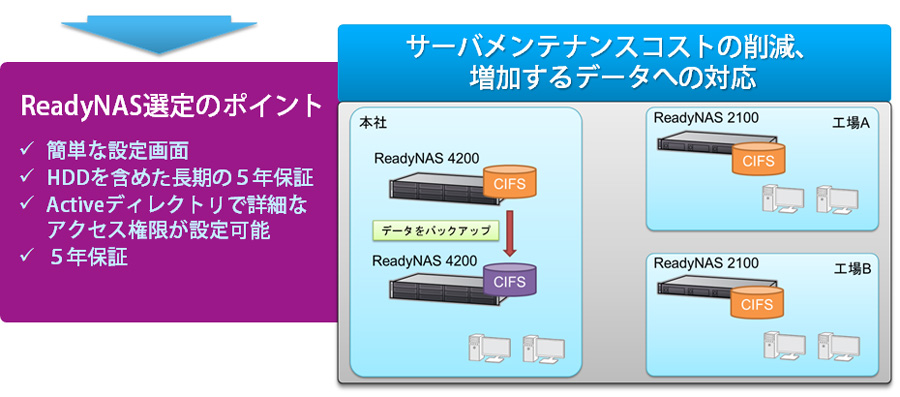 サーバメンテナンスコストの削減、増加するデータへの対応