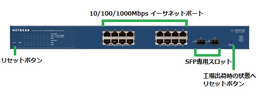 ギガビットイーサネット16ポートに加え、２つのSFP専用スロットを搭載