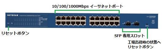 ギガビットイーサネット24ポートに加え、２つのSFP専用スロットを搭載