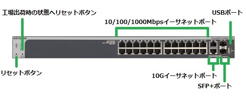 ギガビットイーサネット24ポートに加え、2つの10G専用ポートと2つのSFP+専用スロットを搭載