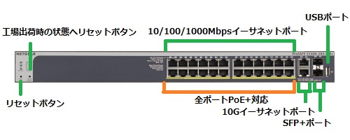 ギガビットイーサネット24ポートに加え、2つの10G専用ポートと2つのSFP+専用スロットを搭載