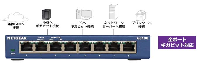 全ポートギガビット対応