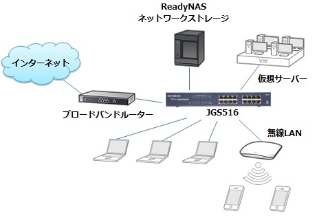 『JGS516』はすべてのポートが1000Base-T（ギガビット）対応