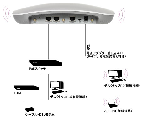 高速、広範囲で使えてインターネットセキュリティも完備