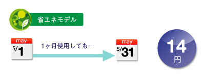 LEDバックライト採用で1ヶ月約14円の低消費電力設計