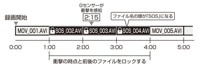 Gセンサーが衝撃を感知