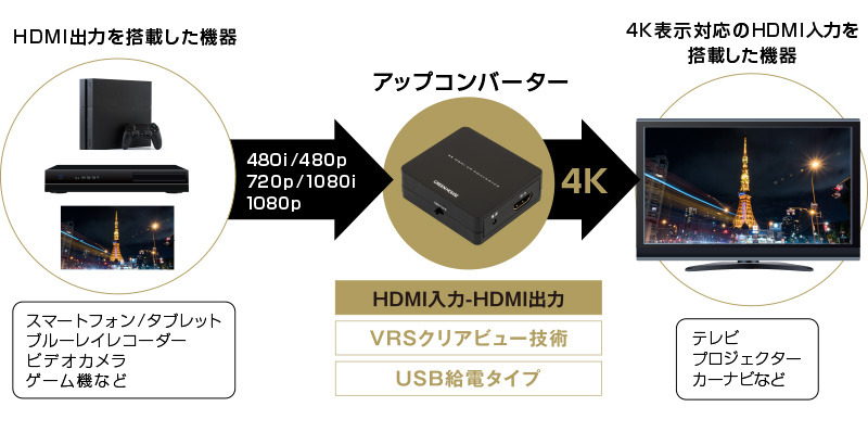 フルHDまでの映像を高精細4Kで出力するHDMIアップコンバーター